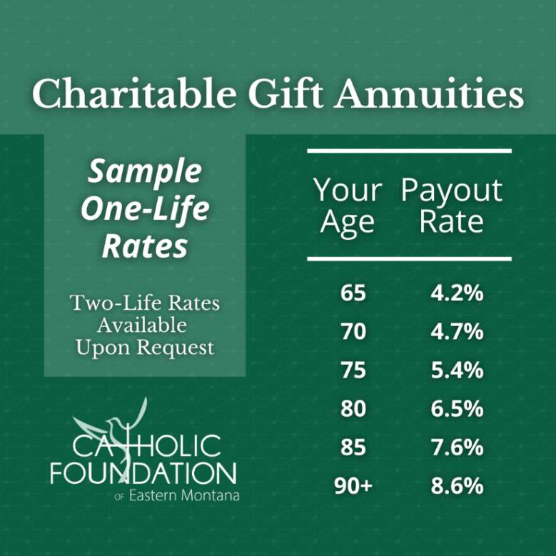 charitable gifts